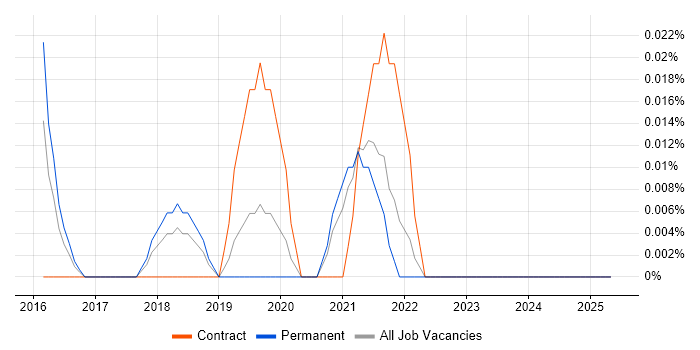 Job vacancy trend for Mac Specialist in Yorkshire Job vacancy trend for Mac Specialist in Yorkshire