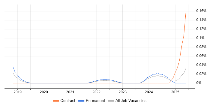 Job vacancy trend for Machine Learning Developer in Yorkshire Job vacancy trend for Machine Learning Developer in Yorkshire