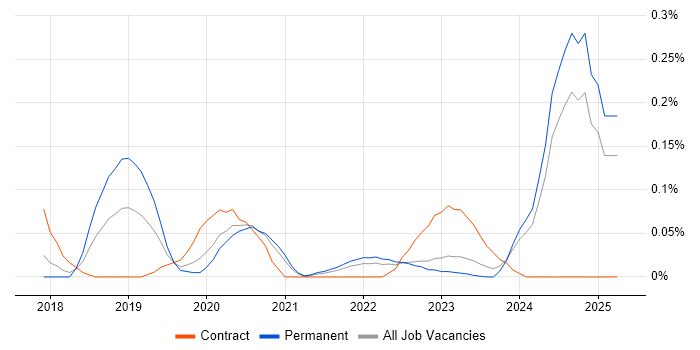 Job vacancy trend for Machine Learning Engineer in Yorkshire Job vacancy trend for Machine Learning Engineer in Yorkshire
