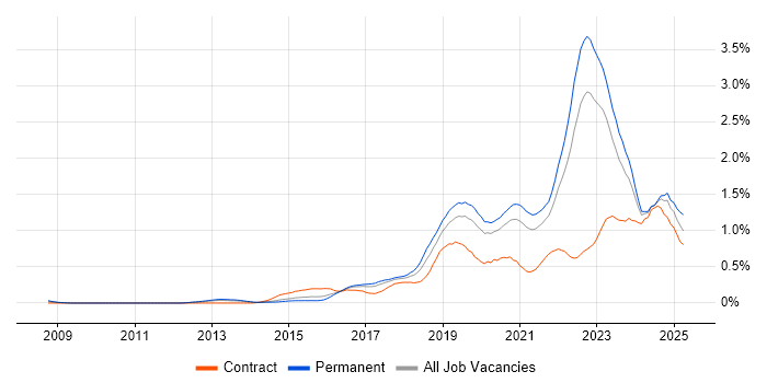 Job vacancy trend for Machine Learning in Yorkshire Job vacancy trend for Machine Learning in Yorkshire