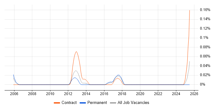 Job vacancy trend for Machine to Machine in Yorkshire Job vacancy trend for Machine to Machine in Yorkshire