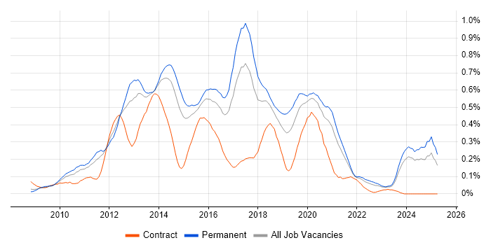 Job vacancy trend for Magento in Yorkshire Job vacancy trend for Magento in Yorkshire
