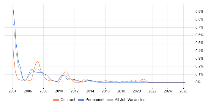 Mainframe Analyst job vacancy trend in Yorkshire