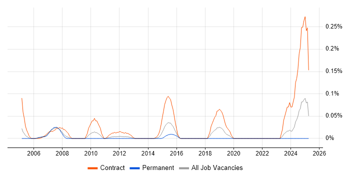Job vacancy trend for Mainframe Consultant in Yorkshire Job vacancy trend for Mainframe Consultant in Yorkshire