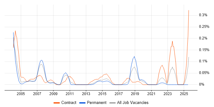 Job vacancy trend for Mainframe Developer in Yorkshire Job vacancy trend for Mainframe Developer in Yorkshire