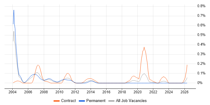 Mainframe Programmer job vacancy trend in Yorkshire