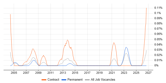 Mainframe Project Manager job vacancy trend in Yorkshire
