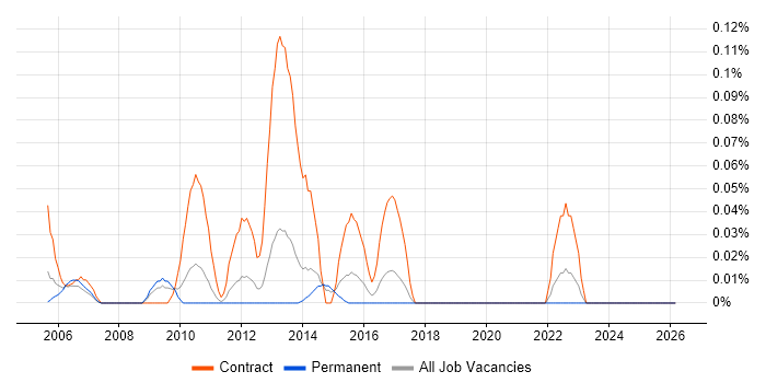Mainframe Specialist job vacancy trend in Yorkshire