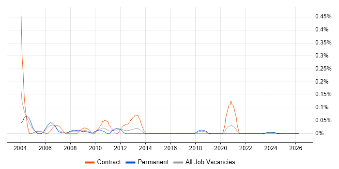 Mainframe Support job vacancy trend in Yorkshire