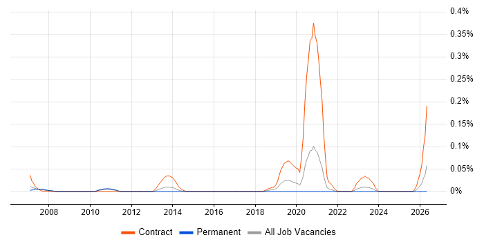 Mainframe Systems Programmer job vacancy trend in Yorkshire