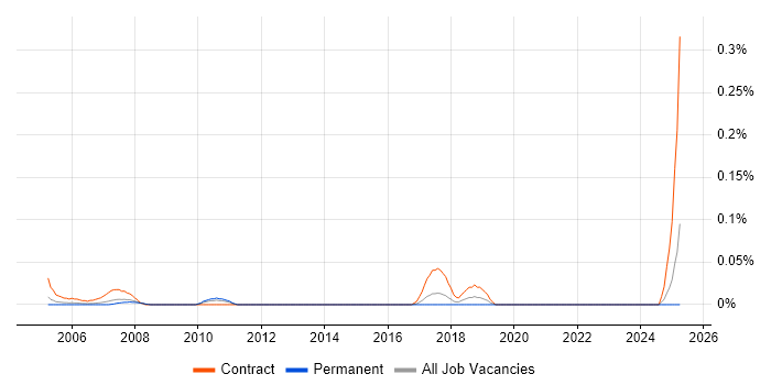 Job vacancy trend for Mainframe Tester in Yorkshire