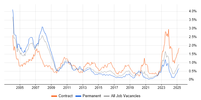Job vacancy trend for Mainframe in Yorkshire