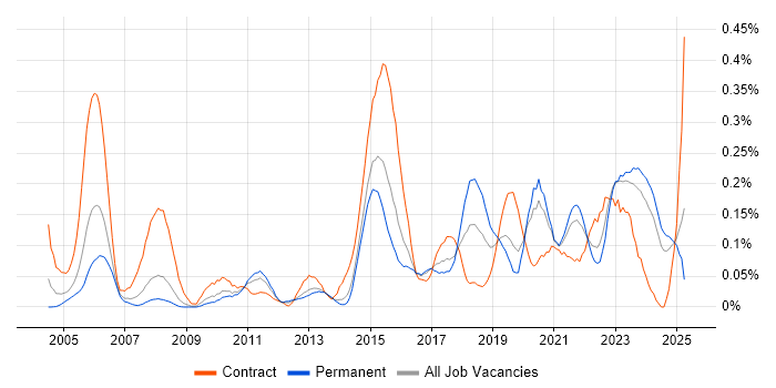 Job vacancy trend for Major Incident Management in Yorkshire Job vacancy trend for Major Incident Management in Yorkshire