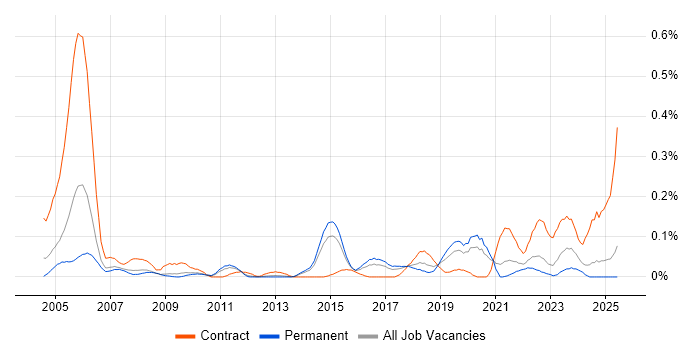 Job vacancy trend for Major Incident Manager in Yorkshire Job vacancy trend for Major Incident Manager in Yorkshire