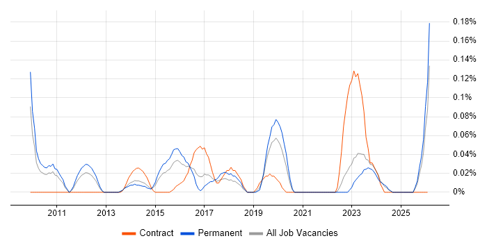 Malware Analysis job vacancy trend in Yorkshire