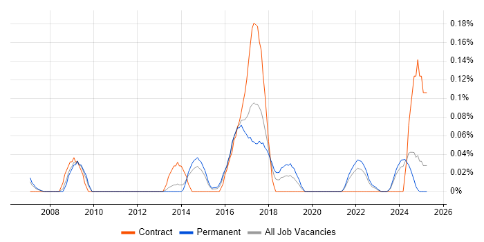 Job vacancy trend for Malware Detection/Protection in Yorkshire Job vacancy trend for Malware Detection/Protection in Yorkshire