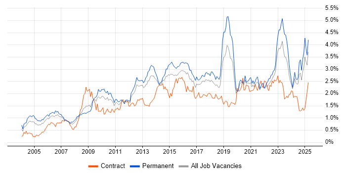 Job vacancy trend for Management Information System in Yorkshire