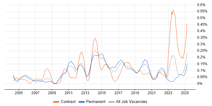 Job vacancy trend for Manual Tester in Yorkshire