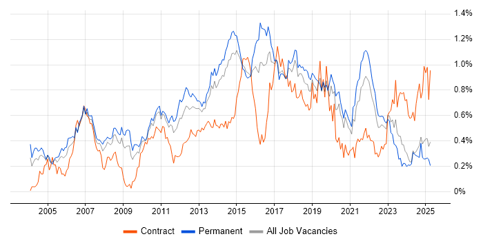 Job vacancy trend for Manual Testing in Yorkshire Job vacancy trend for Manual Testing in Yorkshire
