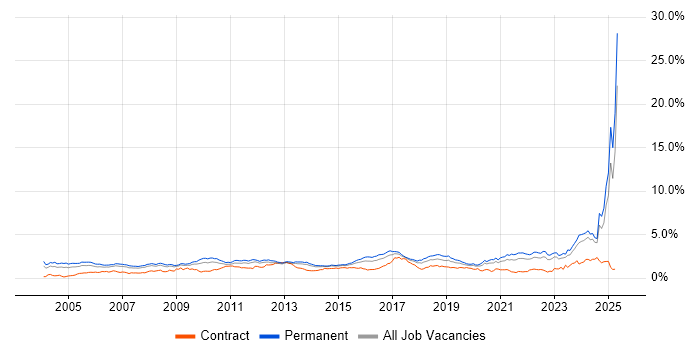 Job vacancy trend for Manufacturing in Yorkshire Job vacancy trend for Manufacturing in Yorkshire