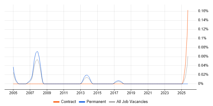 Market Making job vacancy trend in Yorkshire Market Making job vacancy trend in Yorkshire