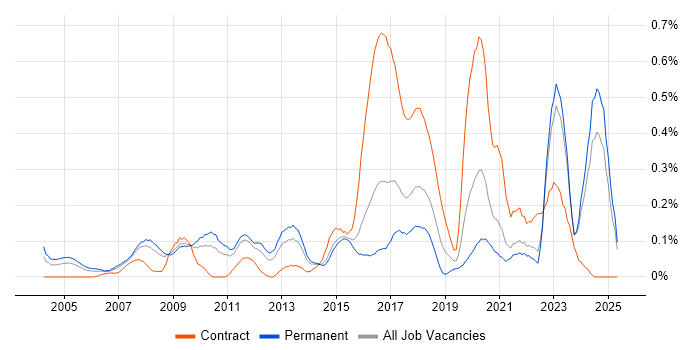 Job vacancy trend for Market Research in Yorkshire Job vacancy trend for Market Research in Yorkshire