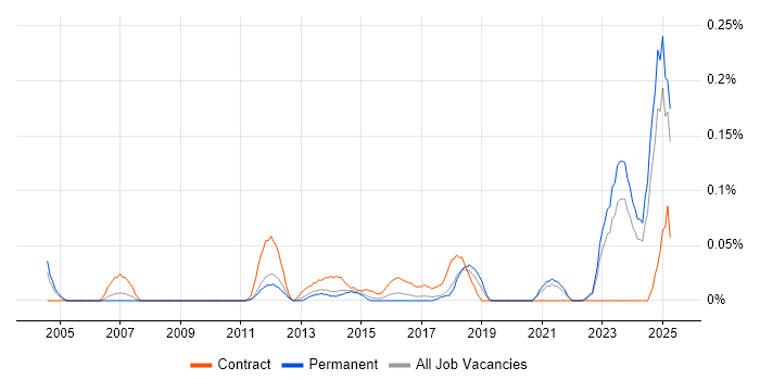Job vacancy trend for Market Risk in Yorkshire