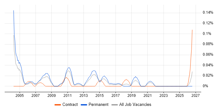 Marketing Assistant job vacancy trend in Yorkshire