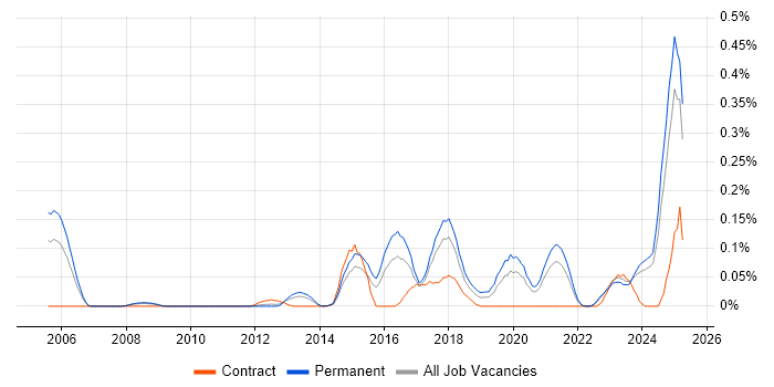 Job vacancy trend for Marketing Automation in Yorkshire Job vacancy trend for Marketing Automation in Yorkshire