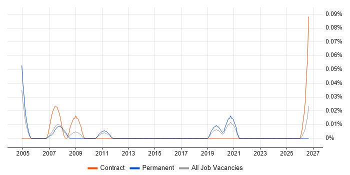 Marketing Communications Manager job vacancy trend in Yorkshire