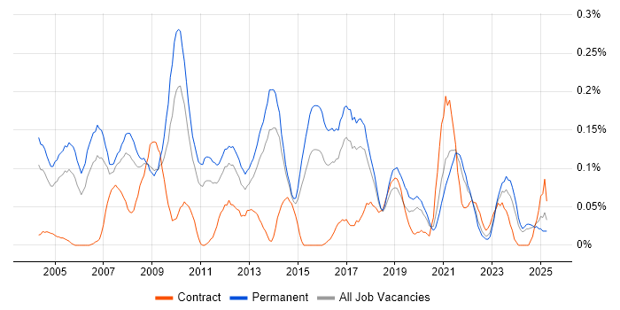 Job vacancy trend for Marketing Manager in Yorkshire Job vacancy trend for Marketing Manager in Yorkshire