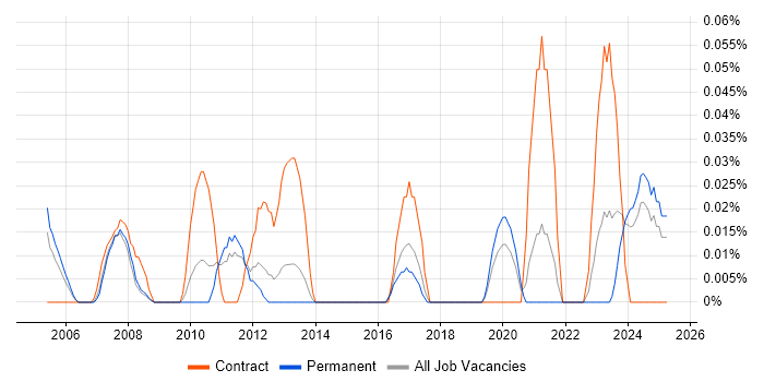 Job vacancy trend for Marketing Project Manager in Yorkshire Job vacancy trend for Marketing Project Manager in Yorkshire