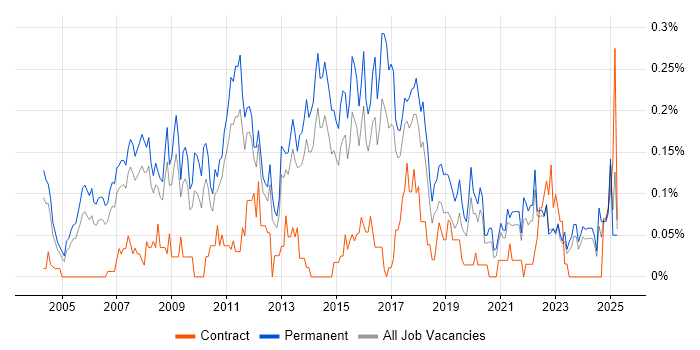Job vacancy trend for Marketing Strategy in Yorkshire Job vacancy trend for Marketing Strategy in Yorkshire