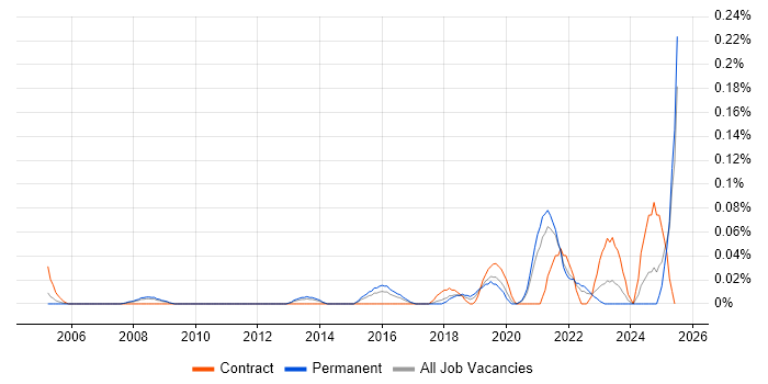 Job vacancy trend for Marketing Technology in Yorkshire Job vacancy trend for Marketing Technology in Yorkshire