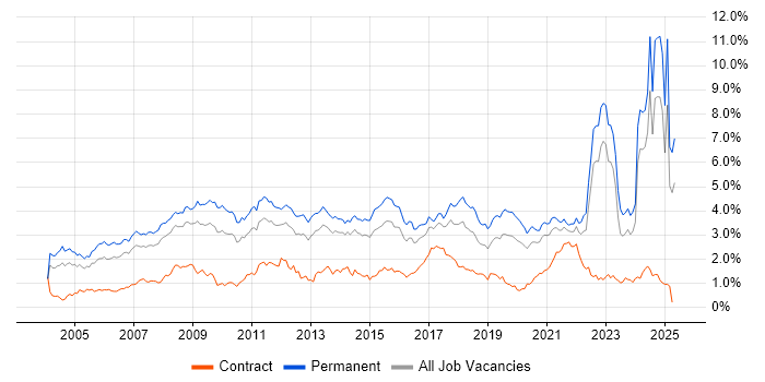 Job vacancy trend for Marketing in Yorkshire Job vacancy trend for Marketing in Yorkshire