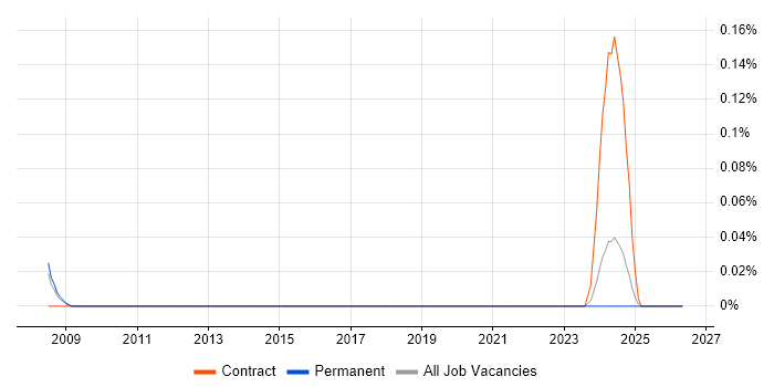 Mashup job vacancy trend in Yorkshire