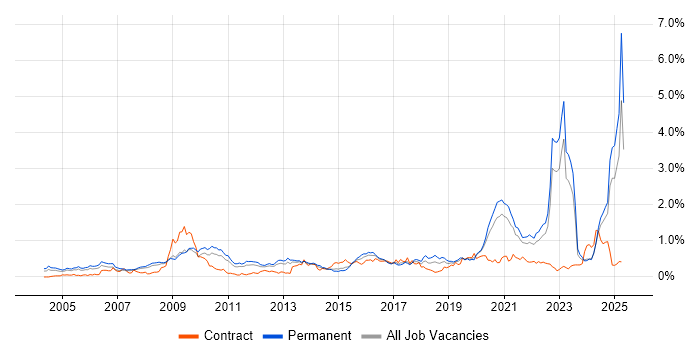 Job vacancy trend for Master&#39;s Degree in Yorkshire