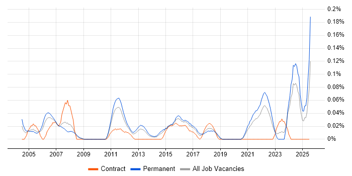 Job vacancy trend for Mathematical Modelling in Yorkshire Job vacancy trend for Mathematical Modelling in Yorkshire