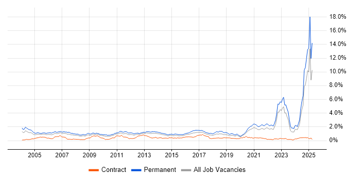 Job vacancy trend for Mathematics in Yorkshire