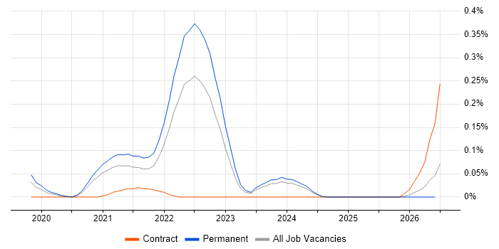Matillion job vacancy trend in Yorkshire