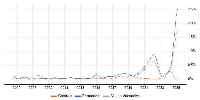 Job vacancy trend for MATLAB in Yorkshire Job vacancy trend for MATLAB in Yorkshire