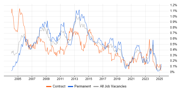 Job vacancy trend for Matrix Management in Yorkshire Job vacancy trend for Matrix Management in Yorkshire