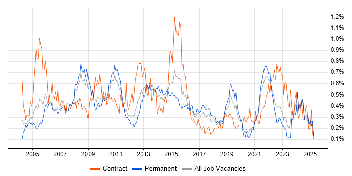 Job vacancy trend for Matrix Organization in Yorkshire