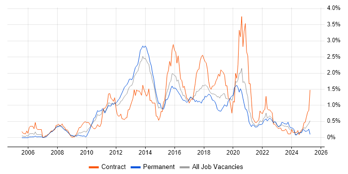 Job vacancy trend for Maven in Yorkshire