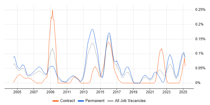 Job vacancy trend for MBA in Yorkshire Job vacancy trend for MBA in Yorkshire