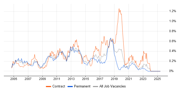Job vacancy trend for McAfee in Yorkshire Job vacancy trend for McAfee in Yorkshire