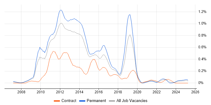 Job vacancy trend for MCITP in Yorkshire Job vacancy trend for MCITP in Yorkshire