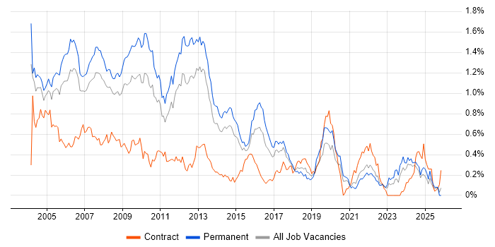 MCP job vacancy trend in Yorkshire