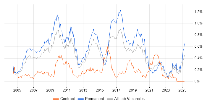 Job vacancy trend for MCSA in Yorkshire Job vacancy trend for MCSA in Yorkshire