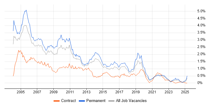 Job vacancy trend for MCSE in Yorkshire Job vacancy trend for MCSE in Yorkshire